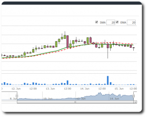 SuperCoin Chart Shows DownTrend